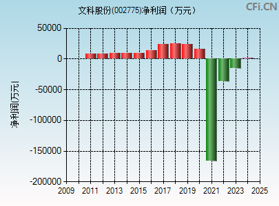 002775财务指标图