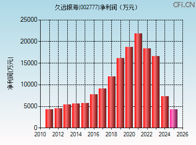002777财务指标图