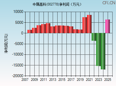 002778财务指标图