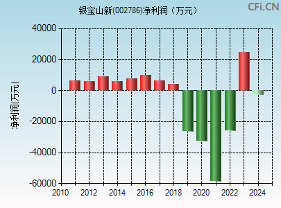 002786财务指标图