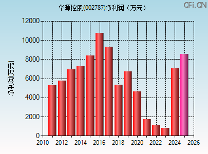 002787财务指标图 002787财务指标图