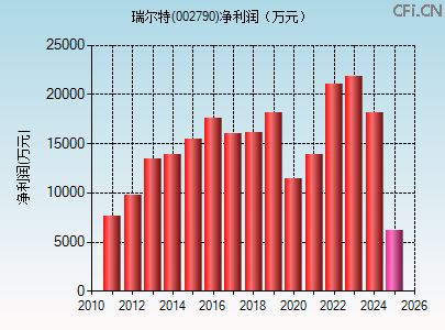 002790财务指标图