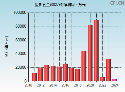 002791财务指标图