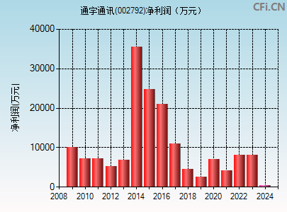 002792财务指标图