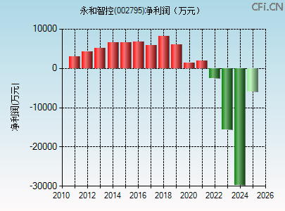 002795财务指标图