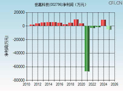 002796财务指标图