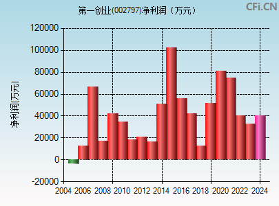 002797财务指标图