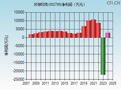 002799财务指标图