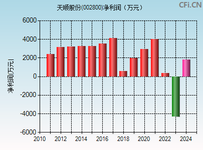 002800财务指标图