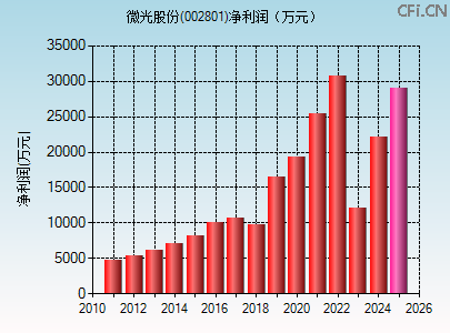 002801财务指标图 002801财务指标图