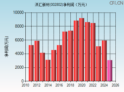 002802财务指标图