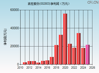 002803财务指标图 002803财务指标图