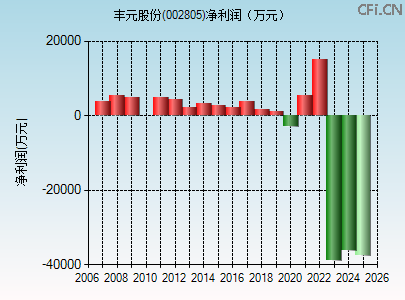 002805财务指标图