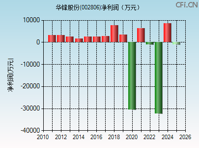 002806财务指标图 002806财务指标图