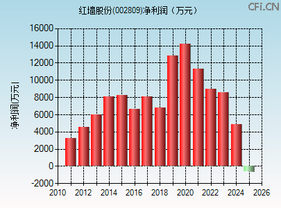 002809财务指标图