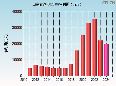 002810财务指标图