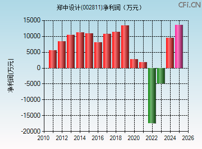 002811财务指标图 002811财务指标图