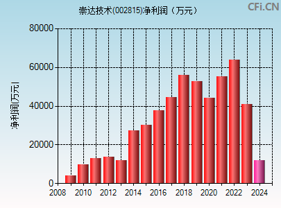 002815财务指标图