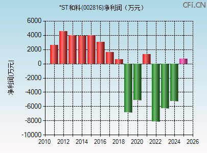 002816财务指标图