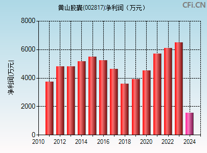 002817财务指标图