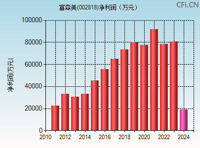 002818财务指标图