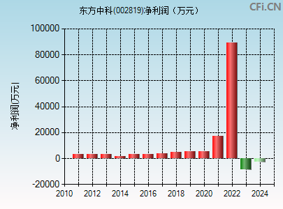 002819财务指标图