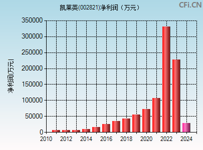 002821财务指标图