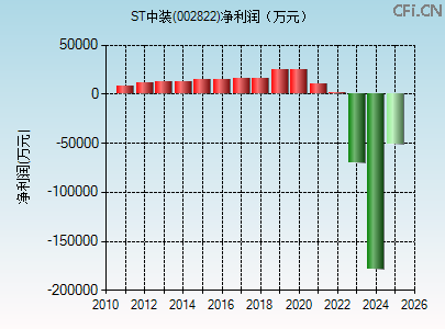 002822财务指标图