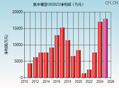 002823财务指标图 002823财务指标图