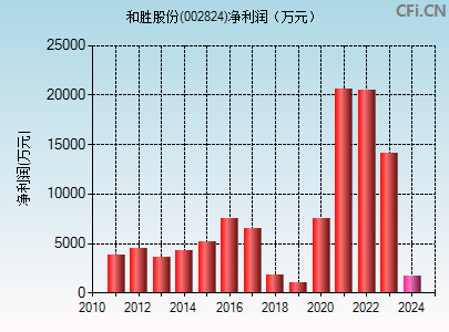 002824财务指标图