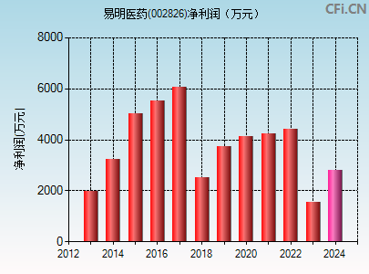 002826财务指标图