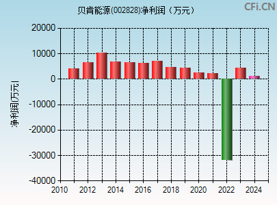 002828财务指标图