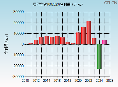 002829财务指标图 002829财务指标图