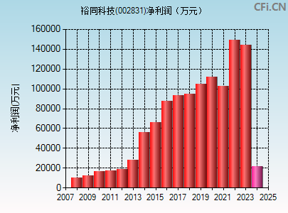 002831财务指标图