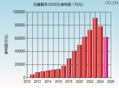 002832财务指标图