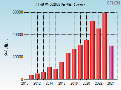 002833财务指标图