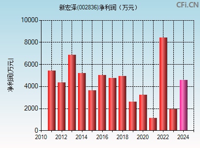 002836财务指标图