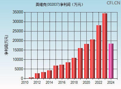 002837财务指标图