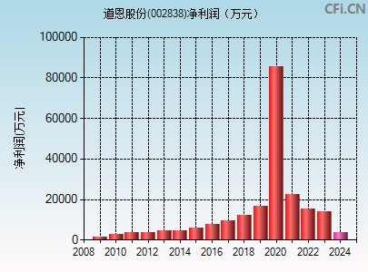 002838财务指标图