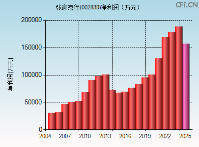 002839财务指标图