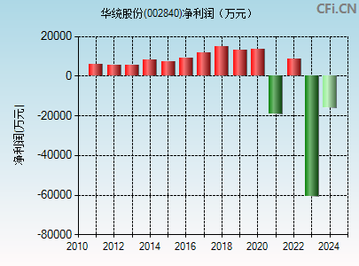 002840财务指标图