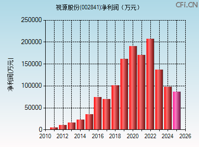 002841财务指标图 002841财务指标图