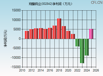 002842财务指标图