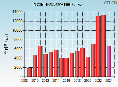 002843财务指标图