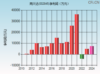 002845财务指标图