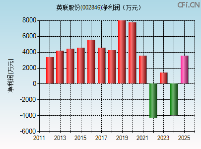 002846财务指标图 002846财务指标图