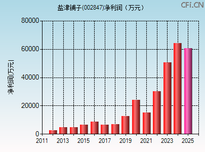 002847财务指标图
