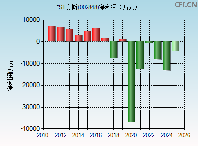002848财务指标图