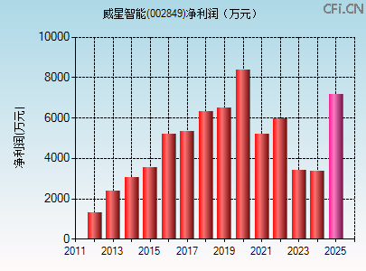002849财务指标图 002849财务指标图