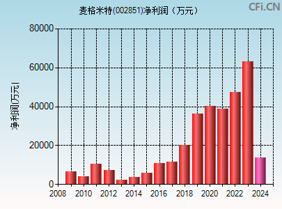 002851财务指标图